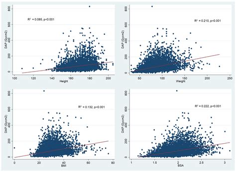 Effect of Different Anthropometric Body Indexes on Radiation Exposure ...