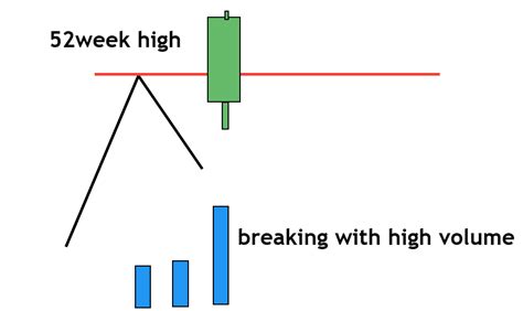 Image result for Darvas Box Strategy