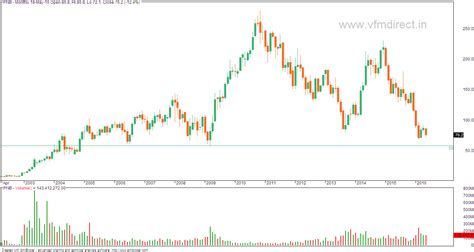 VFMDirect.in: PNB tops list of worst losses in Indian banking history
