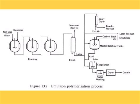 Image result for Emulsion Polymerization Mechanism