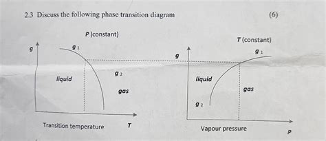 Image result for Phase Transition Diagram