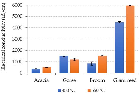Characteristics of Biochar Obtained by Pyrolysis of Residual Forest ...