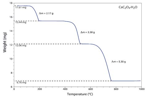 2. Thermogravimetry - Thermal Methods of Analysis