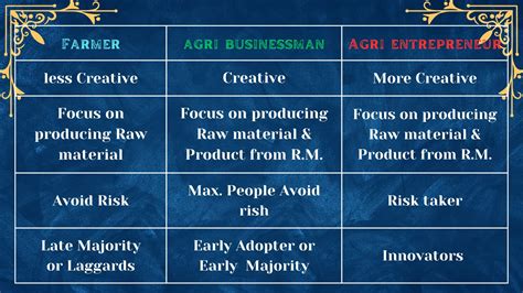 Agri-Entrepreneurship Notes | it's importance, Opportunity & Constrains ...