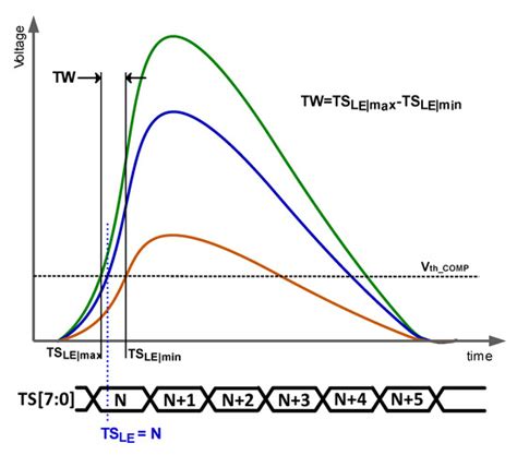 Optimizing Time Resolution Electronics for DMAPs