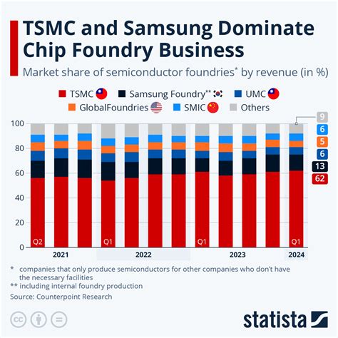 This 1 Number May Ensure TSMC's Market Dominance | The Motley Fool