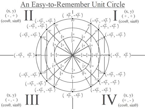 Image result for Using the Unit Circle