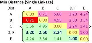 Image result for Agglomerative Clustering Numerical Example