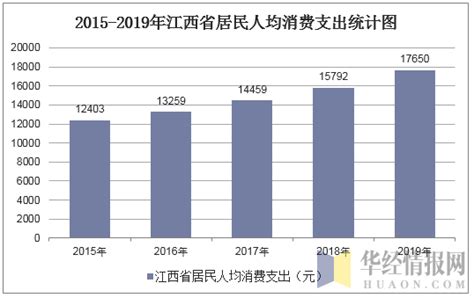 2022年江西省居民人均可支配收入和消费支出情况统计_华经情报网_华经产业研究院