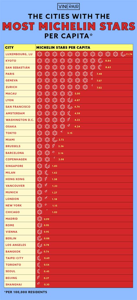 The Cities With the Most Michelin Stars Per Capita [Infographics] | VinePair