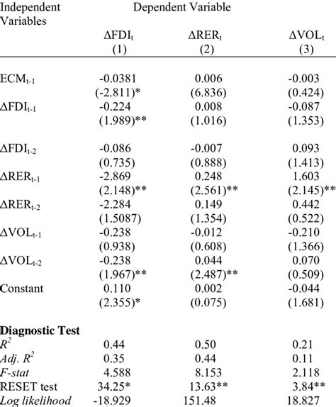 Vector Error Correction Model Two Stata 的图像结果