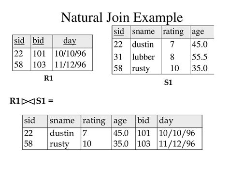 Image result for Relational Algebra Expression Examples