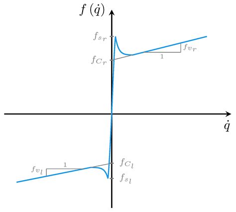 Composite Adaptive Control of Robot Manipulators with Friction as ...