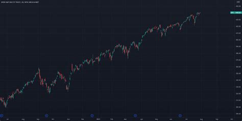 Image result for How to Use Trading View Fear Panel
