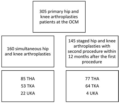 The Safety of Bilateral Simultaneous Hip and Knee Arthroplasty versus ...