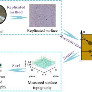 Topography Simulator and Process Simulator 的图像结果
