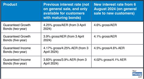 NS&I launches new British Savings Bonds paying up to 4.6%: How good are ...