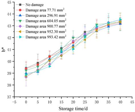 Construction of Color Prediction Model for Damaged Korla Pears during ...