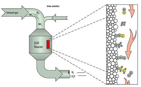 Image result for Selective Catalytic Reduction Look Like