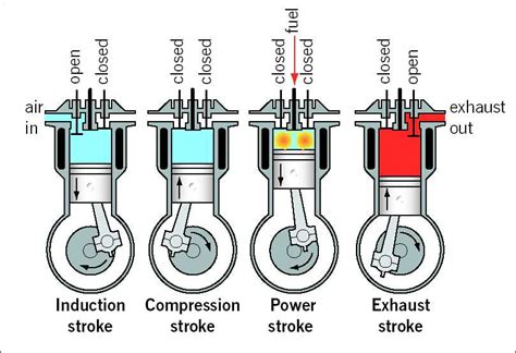 The Inner Workings of a 4 Stroke Diesel Engine Explained: Diagram Included