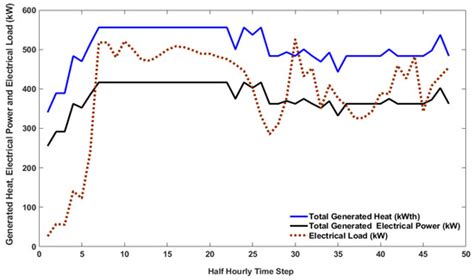 Real-Time Economic Dispatch of CHP Systems with Battery Energy Storage ...