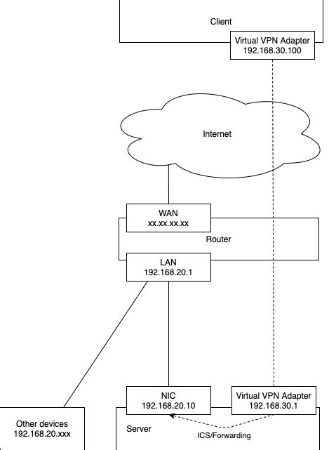 OpenVPN Server 的图像结果