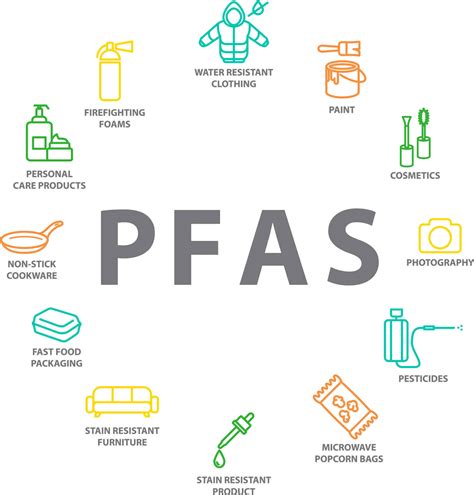 Forever chemicals and PFAS, uses, human exposure and effects on human health