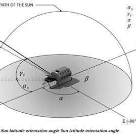 Image result for Azimuth Direction