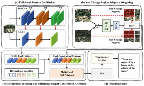 Lightweight Remote Sensing Image Change Caption with Hierarchical ...