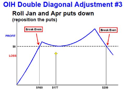Double Diagonal 的图像结果