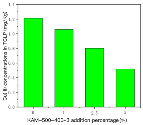 Fixation Effect of Modified Bamboo Charcoal on Typical Heavy Metals in ...