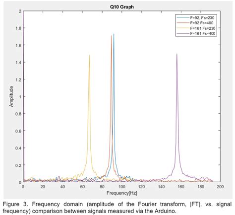 Image result for Frequency Graph On MATLAB
