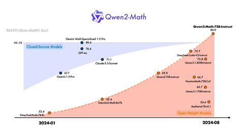 Alibaba claims no. 1 spot in AI math models with Qwen2-Math | VentureBeat