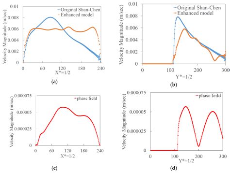 A Comparative Study of Multiphase Lattice Boltzmann Methods for Bubble ...