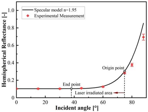 Influence of Curvature Feature on Laser Heating during Tape Placement ...