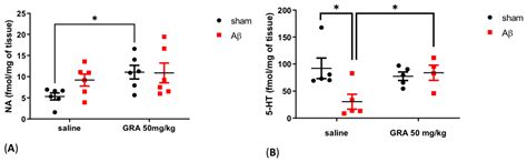 Glucoraphanin Triggers Rapid Antidepressant Responses in a Rat Model of ...