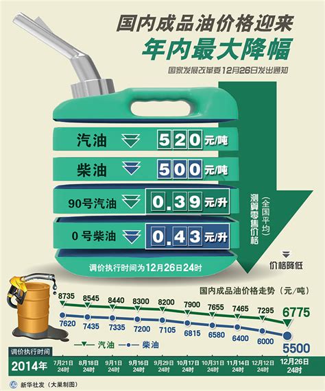 图表：国内成品油价格迎来年内最大降幅 _图片_新闻_中国政府网