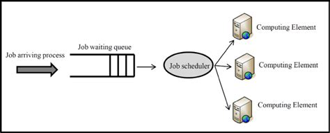 Image result for Distributed Task Scheduler Java
