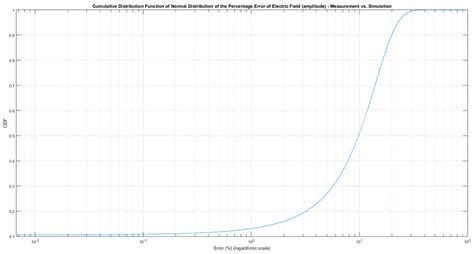 Image result for Normal Distribution CDF