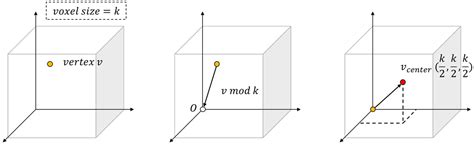 A Novel Preprocessing Method for Dynamic Point-Cloud Compression