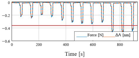 Robot-Aided Prostate Cancer Diagnosis with Fiber Optic Sensing: A ...