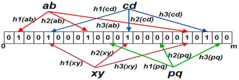 A Cache Efficient One Hashing Blocked Bloom Filter (OHBB) for Random ...