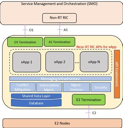 Will RIC Change the Construct of Existing SON Concept for 5G Radio Network