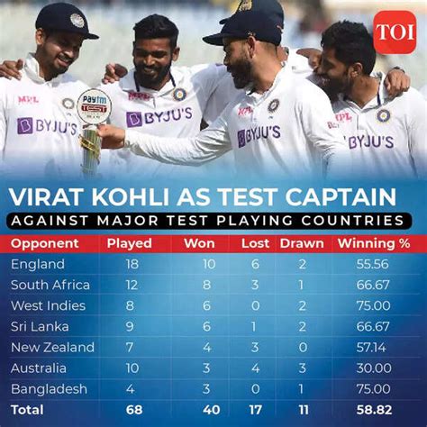 In numbers: With 40 wins in 68 Tests, Virat Kohli steps down as India's ...