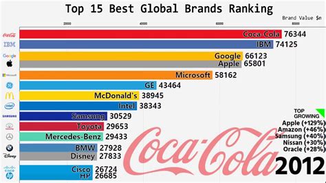 Top 15 Best Global Brands Ranking 2000- 2020 - YouTube