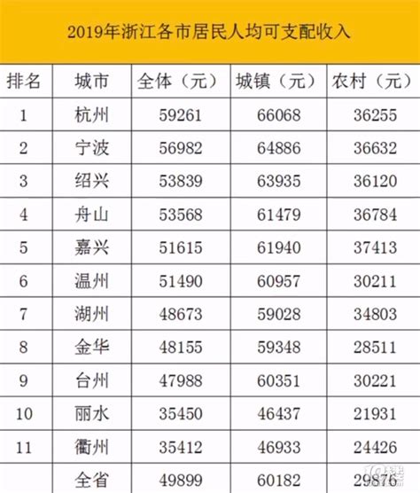 2019浙江人均收入排行 台州倒数第三-讲白搭-台州19楼