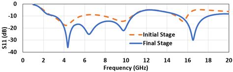 CPW-Fed Flexible Ultra-Wideband Antenna for IoT Applications