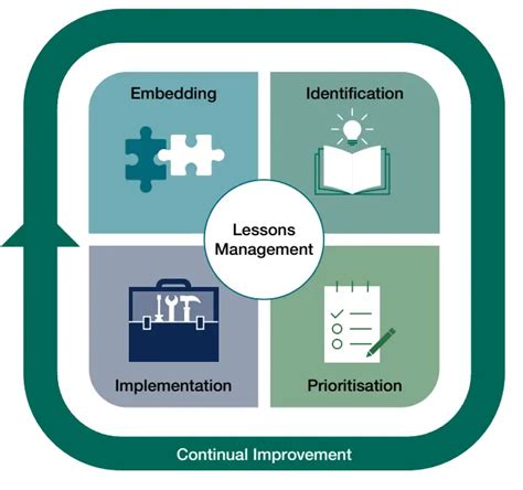 Image result for Lessons Management Framework