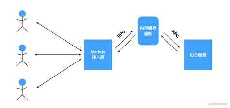 深入Node.js技术栈web前端开发培训教程 – 七星树网课