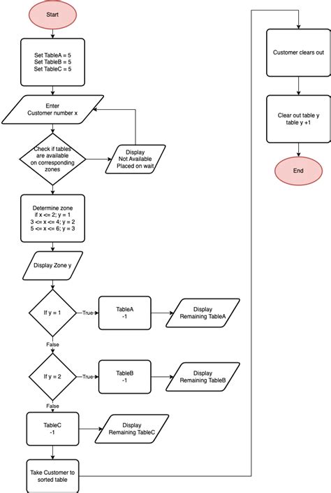 Image result for Save Data From GUI to Text File Using Python Language Flowchart